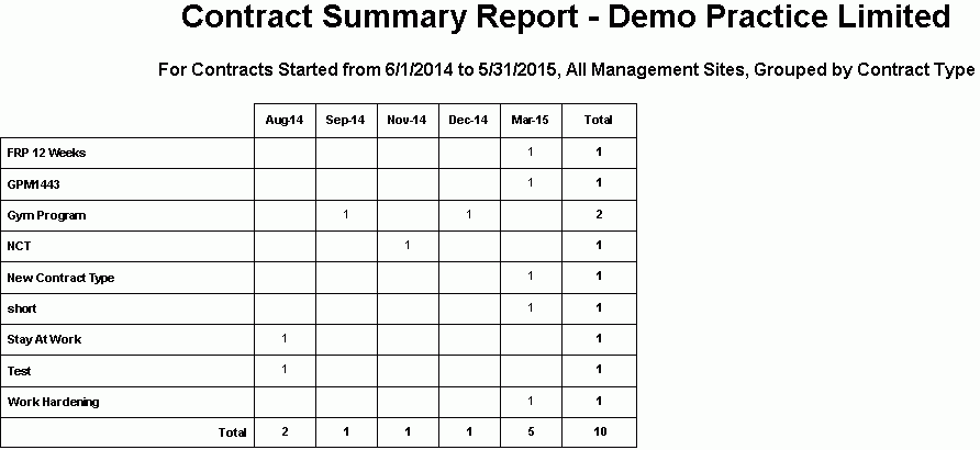 GPM UK Support Centre - Contract Summary Report